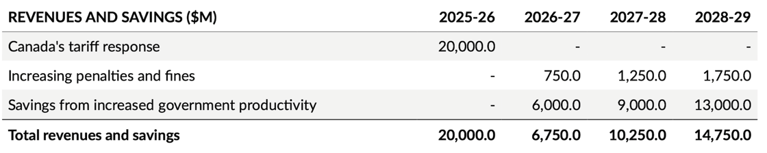 Costling plan table